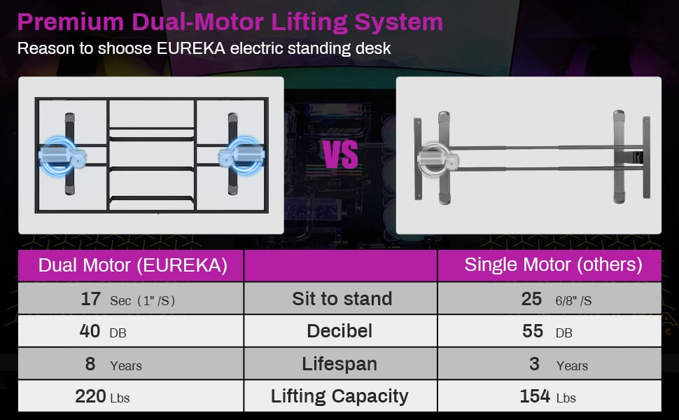 GTG-EVO Dual motor height adjustment system comparison table with single motor system